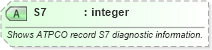 XSD Diagram of S7 in schema ota_airbaggagers_xsd (Open Travel (OTA))