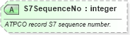 XSD Diagram of S7SequenceNo in schema ota_airbaggagers_xsd (Open Travel (OTA))