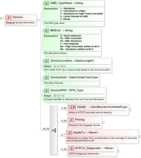 XSD Diagram of Service in schema ota_airbaggagers_xsd (Open Travel (OTA))