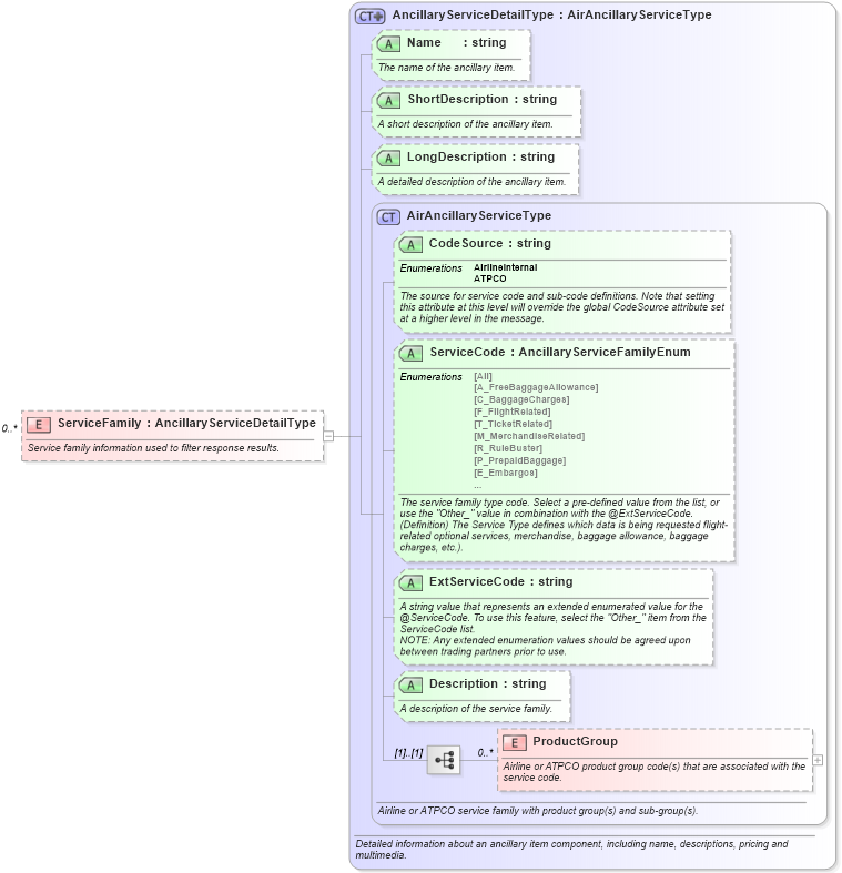 XSD Diagram of ServiceFamily in schema ota_airbaggagerq_xsd (Open Travel (OTA))