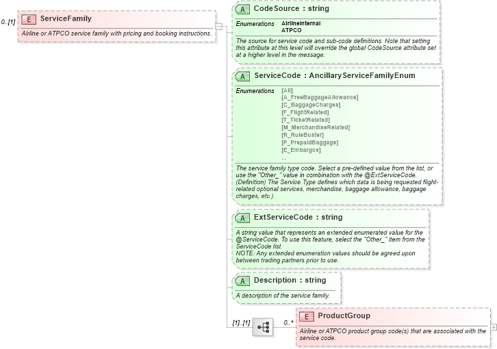 XSD Diagram of ServiceFamily in schema ota_airbaggagers_xsd (Open Travel (OTA))