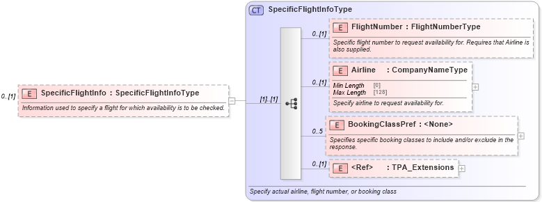 XSD Diagram of SpecificFlightInfo in schema ota_airavailrq_xsd (Open Travel (OTA))