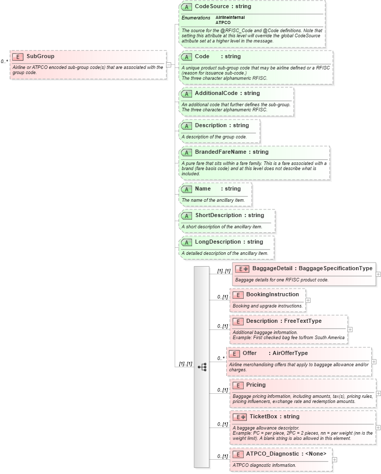 XSD Diagram of SubGroup in schema ota_airbaggagers_xsd (Open Travel (OTA))