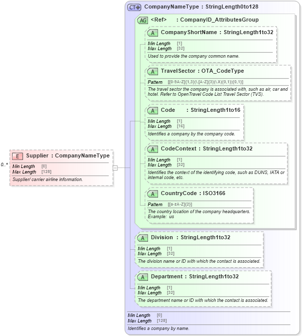 XSD Diagram of Supplier in schema ota_airbaggagerq_xsd (Open Travel (OTA))