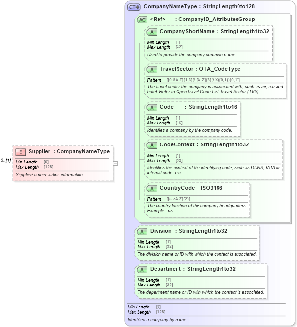 XSD Diagram of Supplier in schema ota_airbaggagers_xsd (Open Travel (OTA))