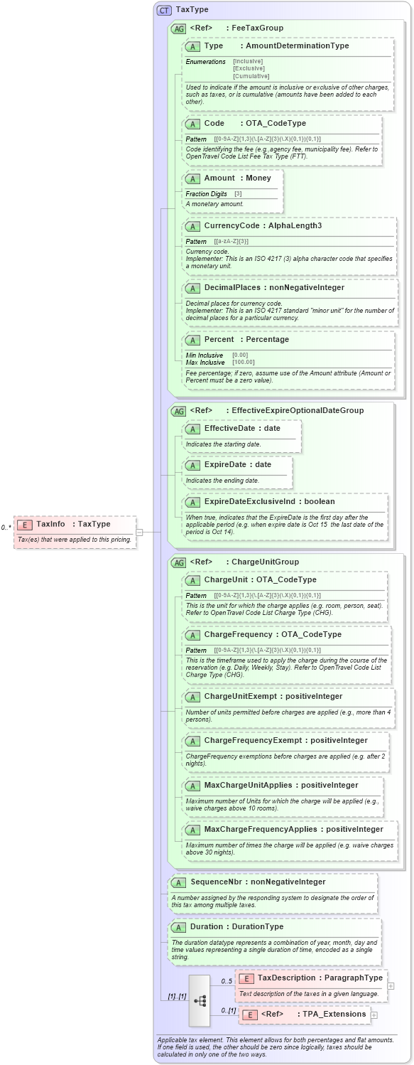 XSD Diagram of TaxInfo in schema ota_airbaggagers_xsd (Open Travel (OTA))