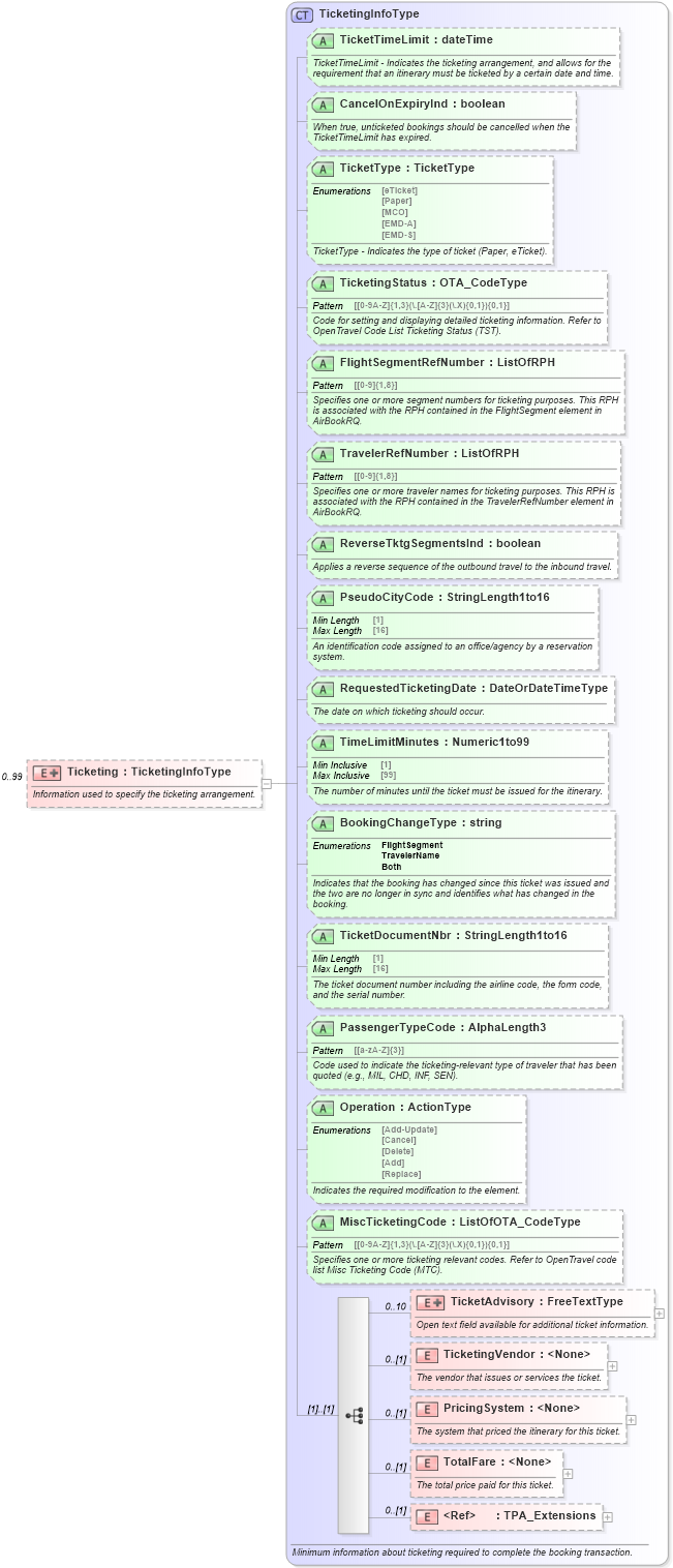 XSD Diagram of Ticketing in schema ota_airbookrq_xsd (Open Travel (OTA))