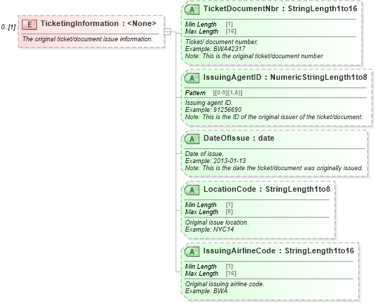 XSD Diagram of TicketingInformation in schema ota_airbaggagerq_xsd (Open Travel (OTA))