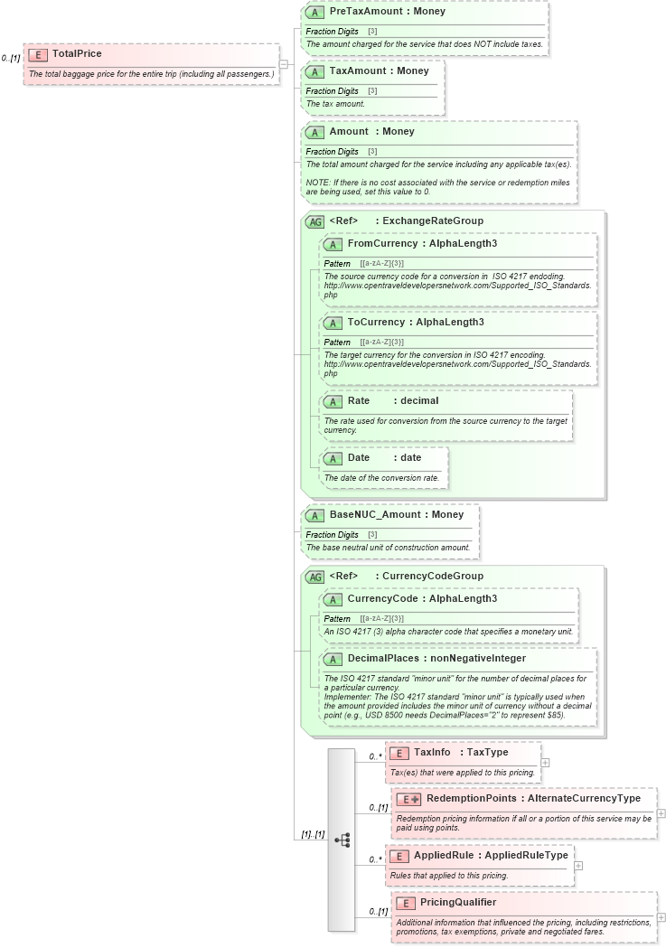 XSD Diagram of TotalPrice in schema ota_airbaggagers_xsd (Open Travel (OTA))
