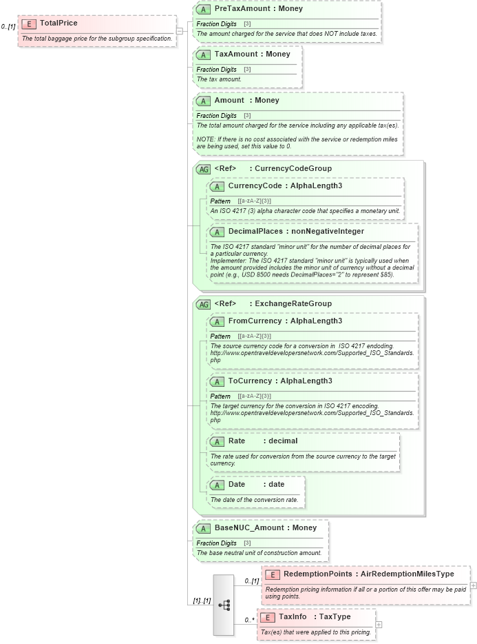 XSD Diagram of TotalPrice in schema ota_airbaggagers_xsd (Open Travel (OTA))