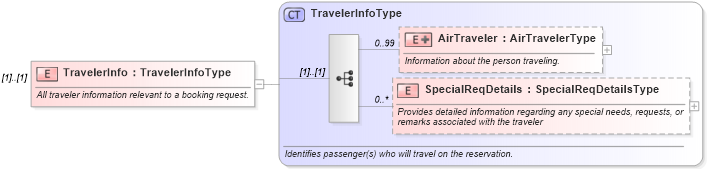 XSD Diagram of TravelerInfo in schema ota_airbookrq_xsd (Open Travel (OTA))