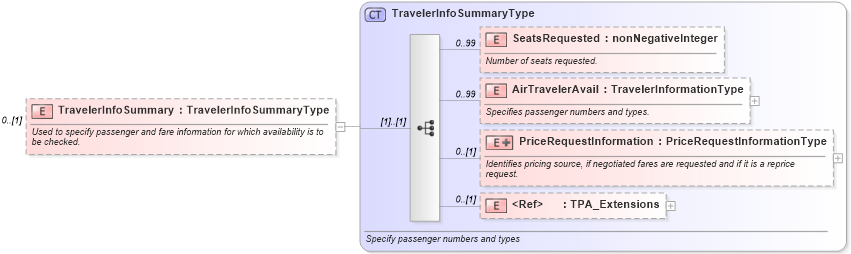 XSD Diagram of TravelerInfoSummary in schema ota_airavailrq_xsd (Open Travel (OTA))