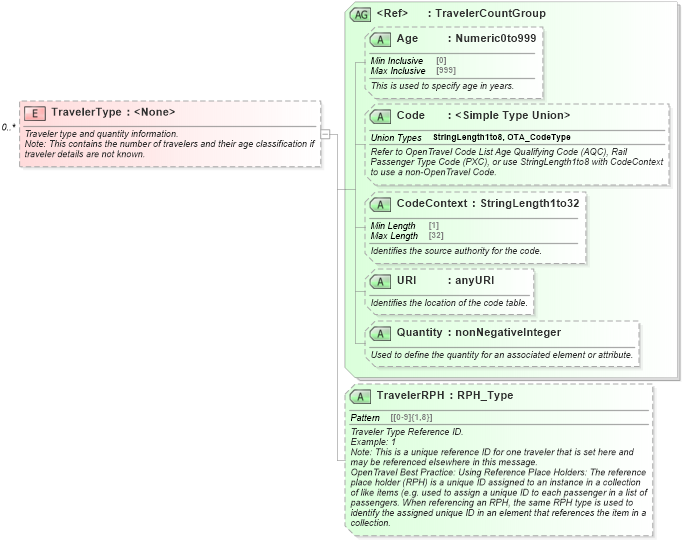 XSD Diagram of TravelerType in schema ota_airbaggagerq_xsd (Open Travel (OTA))