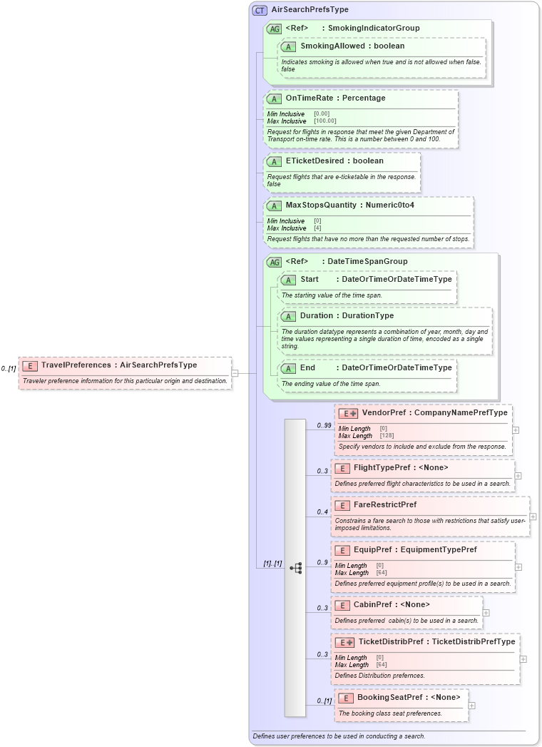 XSD Diagram of TravelPreferences in schema ota_airavailrq_xsd (Open Travel (OTA))