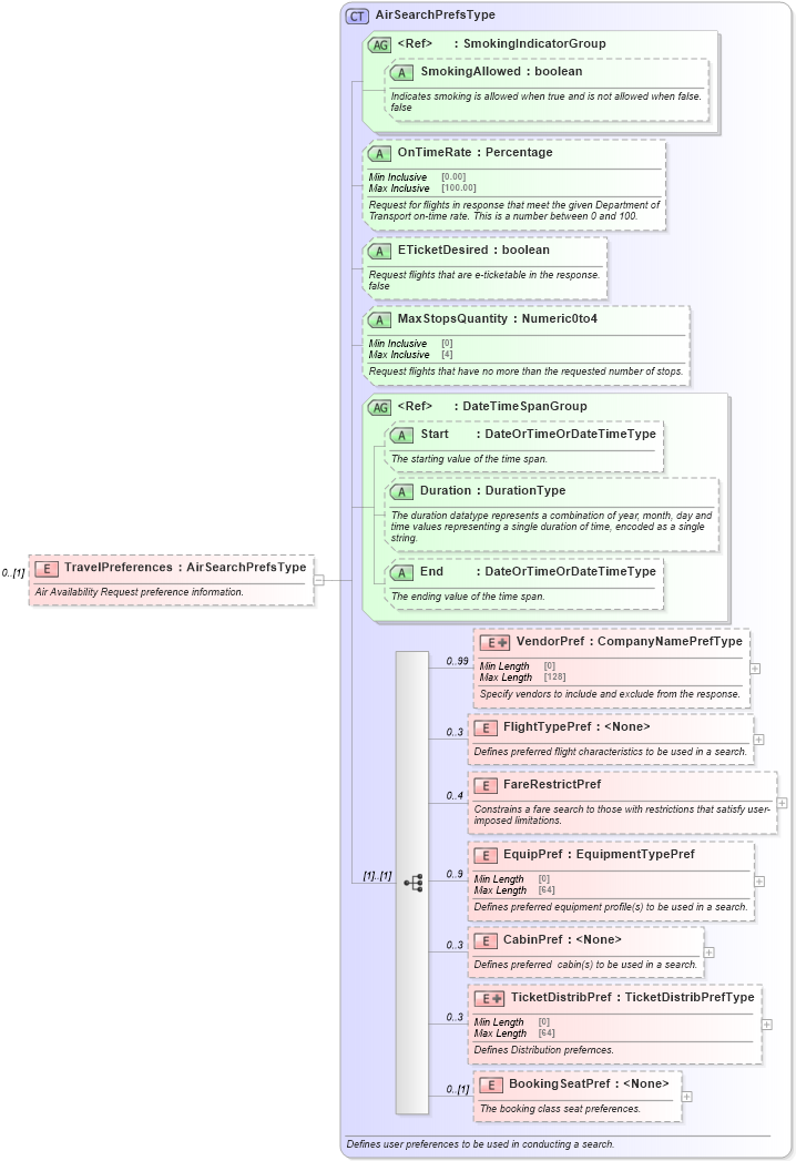 XSD Diagram of TravelPreferences in schema ota_airavailrq_xsd (Open Travel (OTA))