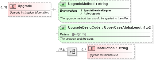 XSD Diagram of Upgrade in schema ota_airbaggagers_xsd (Open Travel (OTA))