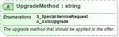 XSD Diagram of UpgradeMethod in schema ota_airbaggagers_xsd (Open Travel (OTA))