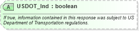 XSD Diagram of USDOT_Ind in schema ota_airbaggagers_xsd (Open Travel (OTA))