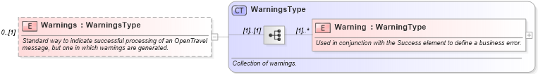 XSD Diagram of Warnings in schema ota_airavailrs_xsd (Open Travel (OTA))