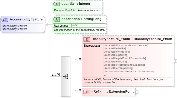 XSD Diagram of AccessibilityFeature in schema hospitality_1_0_0_xsd (Open Travel (OTA))