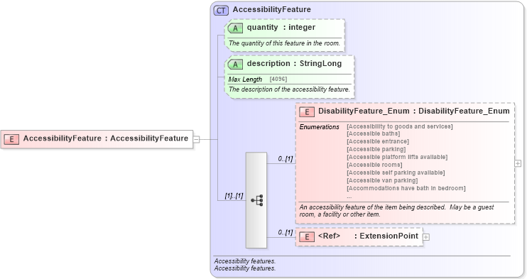 XSD Diagram of AccessibilityFeature in schema hospitality_1_0_0_xsd (Open Travel (OTA))