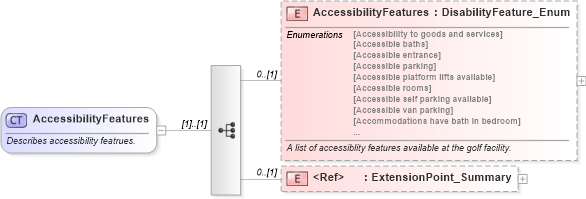 XSD Diagram of AccessibilityFeatures in schema common_4_0_0_xsd (Open Travel (OTA))