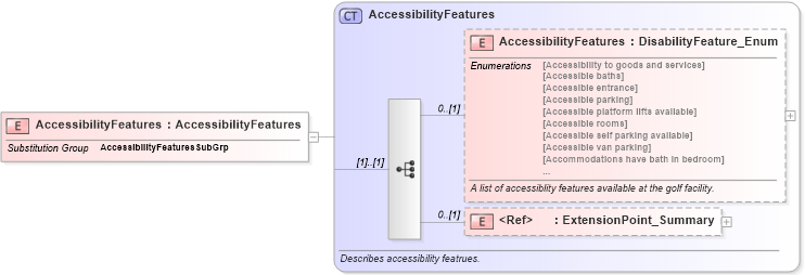 XSD Diagram of AccessibilityFeatures in schema common_4_0_0_xsd (Open Travel (OTA))