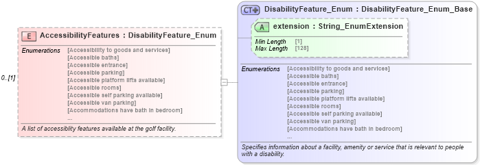 XSD Diagram of AccessibilityFeatures in schema organizationhospitality_3_0_0_xsd (Open Travel (OTA))