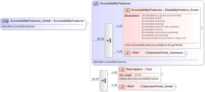 XSD Diagram of AccessibilityFeatures_Detail in schema organizationhospitality_3_0_0_xsd (Open Travel (OTA))