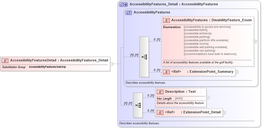XSD Diagram of AccessibilityFeaturesDetail in schema common_4_0_0_xsd (Open Travel (OTA))