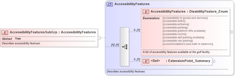 XSD Diagram of AccessibilityFeaturesSubGrp in schema common_4_0_0_xsd (Open Travel (OTA))