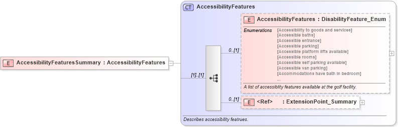 XSD Diagram of AccessibilityFeaturesSummary in schema organizationhospitality_3_0_0_xsd (Open Travel (OTA))