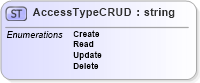 XSD Diagram of AccessTypeCRUD in schema common_4_0_0_xsd (Open Travel (OTA))