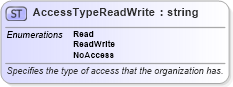 XSD Diagram of AccessTypeReadWrite in schema common_4_0_0_xsd (Open Travel (OTA))