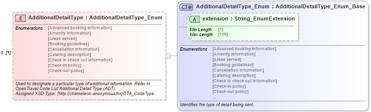 XSD Diagram of AdditionalDetailType in schema common_4_0_0_xsd (Open Travel (OTA))