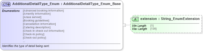 XSD Diagram of AdditionalDetailType_Enum in schema codelist_3_0_0_xsd (Open Travel (OTA))
