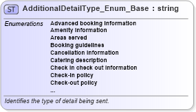 XSD Diagram of AdditionalDetailType_Enum_Base in schema codelist_3_0_0_xsd (Open Travel (OTA))