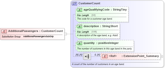 XSD Diagram of AdditionalPassengers in schema ground_2_0_0_xsd (Open Travel (OTA))