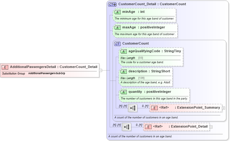 XSD Diagram of AdditionalPassengersDetail in schema ground_2_0_0_xsd (Open Travel (OTA))