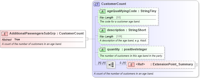 XSD Diagram of AdditionalPassengersSubGrp in schema ground_2_0_0_xsd (Open Travel (OTA))
