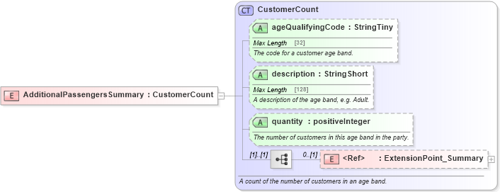 XSD Diagram of AdditionalPassengersSummary in schema ground_2_0_0_xsd (Open Travel (OTA))
