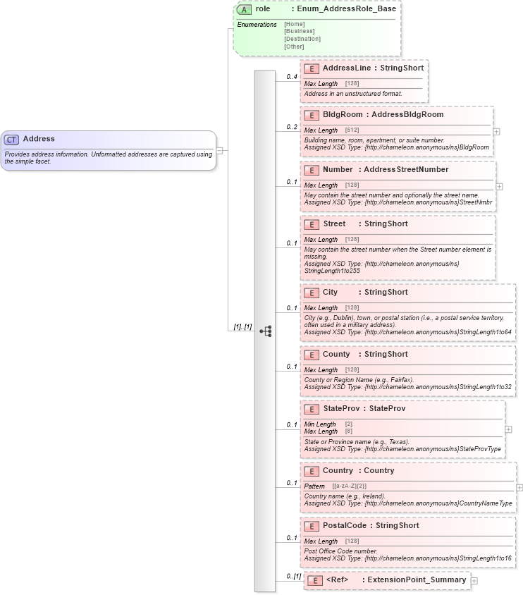XSD Diagram of Address in schema common_4_0_0_xsd (Open Travel (OTA))