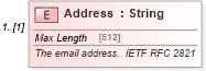 XSD Diagram of Address in schema common_4_0_0_xsd (Open Travel (OTA))