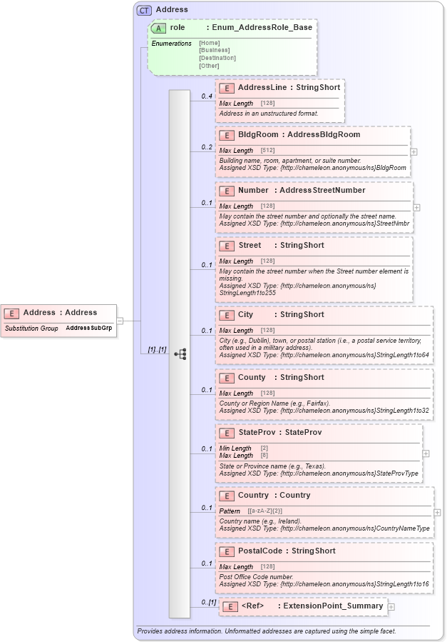 XSD Diagram of Address in schema common_4_0_0_xsd (Open Travel (OTA))