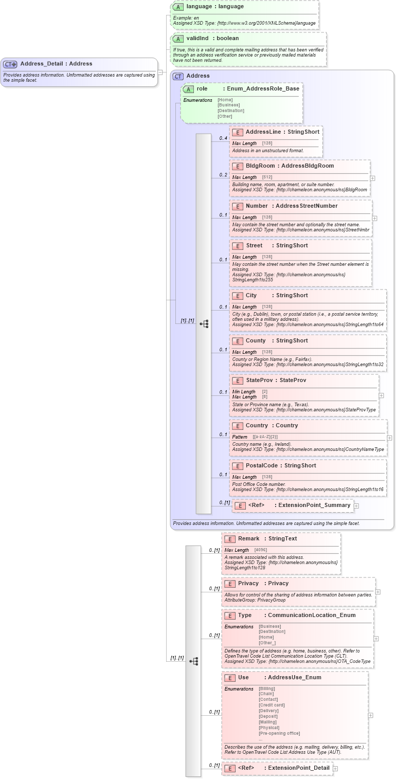 XSD Diagram of Address_Detail in schema common_4_0_0_xsd (Open Travel (OTA))