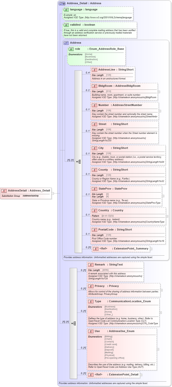 XSD Diagram of AddressDetail in schema common_4_0_0_xsd (Open Travel (OTA))