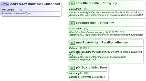 XSD Diagram of AddressStreetNumber in schema common_4_0_0_xsd (Open Travel (OTA))