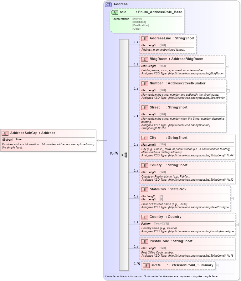 XSD Diagram of AddressSubGrp in schema common_4_0_0_xsd (Open Travel (OTA))
