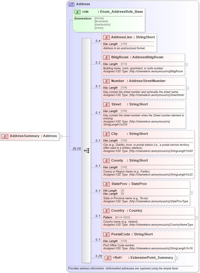 XSD Diagram of AddressSummary in schema common_4_0_0_xsd (Open Travel (OTA))