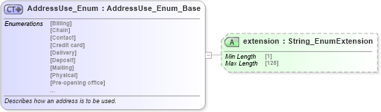 XSD Diagram of AddressUse_Enum in schema codelist_3_0_0_xsd (Open Travel (OTA))